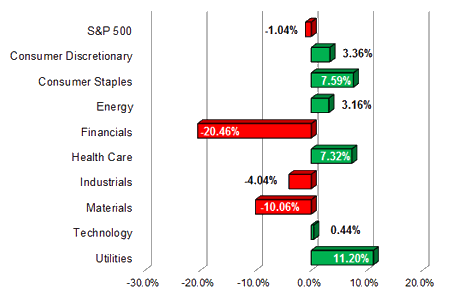 S&P Sector Performance (YTD) – 12/2/2011 