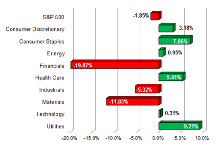 S&P Sector Performance (YTD) – 12/9/2011 