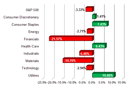 S&P Sector Performance (YTD) – 12/16/2011 