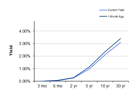 Treasury Yield Curve – 12/2/2011 