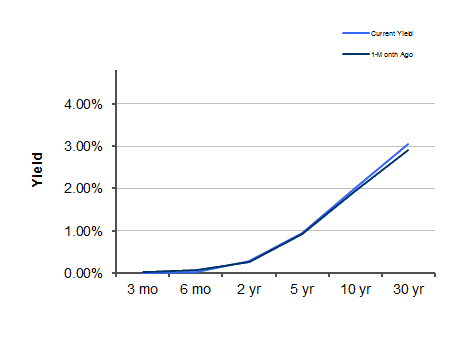 Treasury Yield Curve – 12/23/2011 Treasury Yield Curve – 12/23/2011