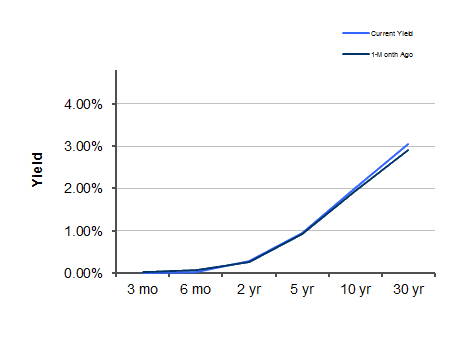 Treasury Yield Curve – 12/23/2011