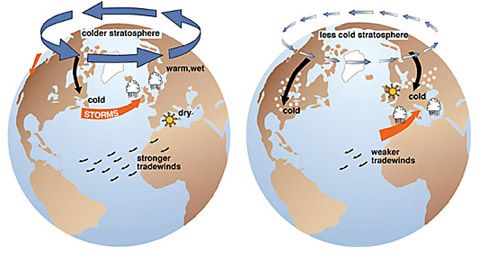 (left) Effects of the positive phase of the arctic oscillation; (right) effects of the negative phase of the arctic oscillation (Figures courtesy of J. Wallace, University of Washington) (left) Effects of the positive phase of the arctic oscillation; (right) effects of the negative phase of the arctic oscillation (Figures courtesy of J. Wallace, University of Washington)