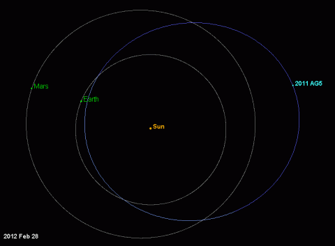 The orbit of asteroid 2011 AG5 carries it beyond the orbit of Mars and as close to the sun as halfway between Earth and Venus. (Image credit: NASA/JPL/Caltech/NEOPO) The orbit of asteroid 2011 AG5 carries it beyond the orbit of Mars and as close to the sun as halfway between Earth and Venus. (Image credit: NASA/JPL/Caltech/NEOPO)