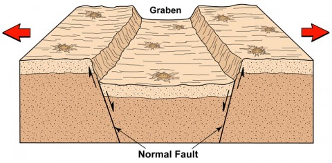 Graben are troughs formed when the lunar crust was stretched and pulled apart. This stretching causes the near-surface materials to break along two parallel normal faults, the terrain in between the twin faults drops down forming a valley. (Credit: Arizona State University/Smithsonian Institution)