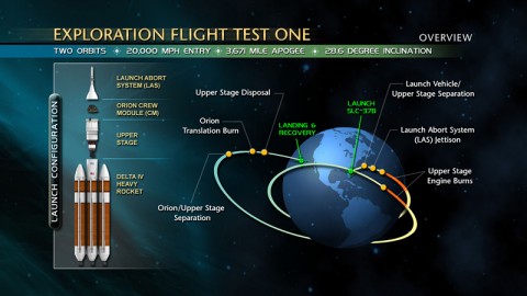 Exploration Flight Test One Overview. (Credit: NASA)