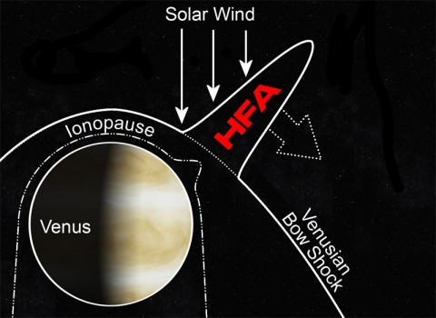 When discontinuities in the solar wind remain in contact with a planet's bow shock, they can collect a pool of hot particles that becomes a hot flow anomaly (HFA). An HFA on Venus most likely acts like a vacuum, pulling up parts of the planet’s atmosphere. (Credit: NASA/Collinson)