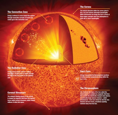 Anatomy of the Sun -- one of the illustrations from the Mysteries of the Sun book. (Credit: NASA/Jenny Mottar) Anatomy of the Sun -- one of the illustrations from the Mysteries of the Sun book. (Credit: NASA/Jenny Mottar)