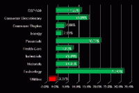 S&P Sector Performance (YTD) – 3/30/2012