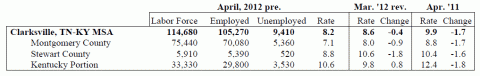 Montgomery County Unemployment for April 2012