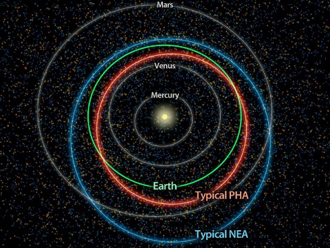 This diagram illustrates the differences between orbits of a typical near-Earth asteroid (blue) and a potentially hazardous asteroid, or PHA (orange). (Image credit: NASA/JPL-Caltech) This diagram illustrates the differences between orbits of a typical near-Earth asteroid (blue) and a potentially hazardous asteroid, or PHA (orange). (Image credit: NASA/JPL-Caltech)