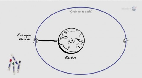 Perigee is the point in the Moon's elliptical orbit closest to Earth. Diagram #1.