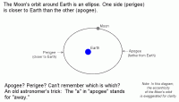 Perigee is the point in the Moon’s elliptical orbit closest to Earth. Diagram #2.