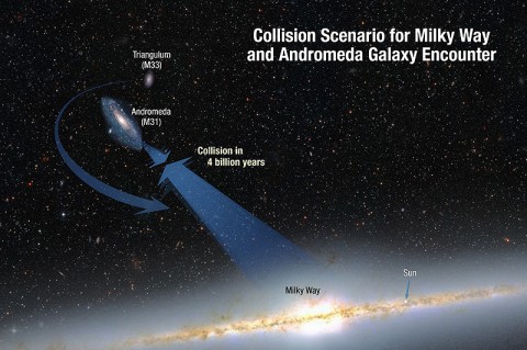 The Milky Way and Andromeda are moving toward each other under the inexorable pull of gravity. Also shown is a smaller galaxy, Triangulum, which may be part of the smashup. (Credit: NASA; ESA; A. Feild and R. van der Marel, STScI) The Milky Way and Andromeda are moving toward each other under the inexorable pull of gravity. Also shown is a smaller galaxy, Triangulum, which may be part of the smashup. (Credit: NASA; ESA; A. Feild and R. van der Marel, STScI)