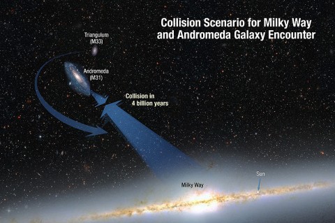 The Milky Way and Andromeda are moving toward each other under the inexorable pull of gravity. Also shown is a smaller galaxy, Triangulum, which may be part of the smashup. (Credit: NASA; ESA; A. Feild and R. van der Marel, STScI) 