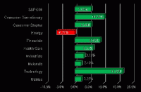 S&P Sector Performance (YTD) – 6/15/2012