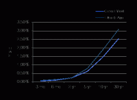 Treasury Yield Curve – 6/01/2012