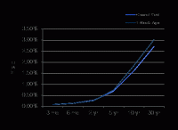 Treasury Yield Curve – 6/08/2012