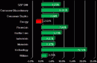 S&P Sector Performance (YTD) – 7/6/2012