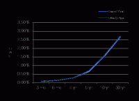 Treasury Yield Curve – 7/6/2012