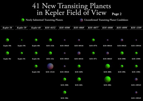 The diagram shows the newly submitted transiting planets in green along with the unconfirmed planet candidates in the same system in violet. The systems are ordered horizontally by increasing Kepler number and KOI designation and vertically by orbital period. Page 2. (Image credit: Jason Steffen, Fermilab Center for Particle Astrophysics) The diagram shows the newly submitted transiting planets in green along with the unconfirmed planet candidates in the same system in violet. The systems are ordered horizontally by increasing Kepler number and KOI designation and vertically by orbital period. Page 2. (Image credit: Jason Steffen, Fermilab Center for Particle Astrophysics)