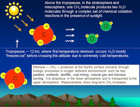 This graphic shows how methane, a greenhouse gas, boosts the abundance of water at the top of Earth's atmosphere. This water freezes around "meteor smoke" to form icy noctilucent clouds. (Graphic courtesy of Prof. James Russell of Hampton University) This graphic shows how methane, a greenhouse gas, boosts the abundance of water at the top of Earth's atmosphere. This water freezes around "meteor smoke" to form icy noctilucent clouds. (Graphic courtesy of Prof. James Russell of Hampton University)