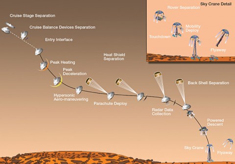 Curiosity's EDL team releases a timeline for mission milestones (as depicted in this artist's concept) surrounding the landing of the Mars rover.