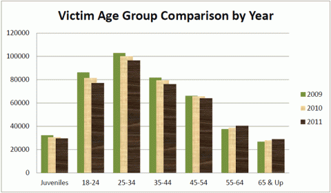 Elderly victims increased 7% between 2009 and 2011 where the total number of victims decreased by 5%. 