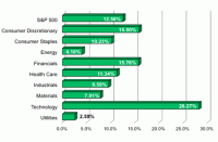 S&P Sector Performance (YTD) – 8/17/2012