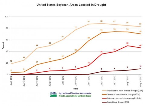 U.S. soybean areas located in drought.