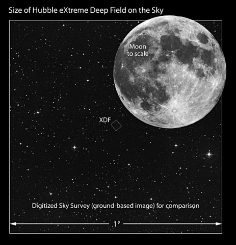 This illustration compares the angular size of the XDF field to the angular size of the full moon. A finger held at arm's length would appear to be about twice the width of the moon in this image. Note that this illustration does not show the actual observation of the XDF relative to the location of the moon. (Illustration Credit: NASA; ESA; and Z. Levay, STScI; Moon Image Credit: T. Rector; I. Dell'Antonio/NOAO/AURA/NSF)