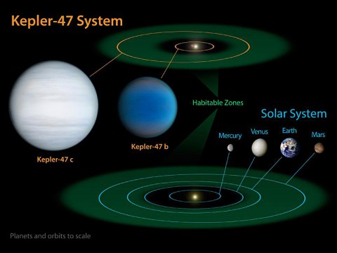 This diagram compares our own solar system to Kepler-47, a double-star system containing two planets, one orbiting in the so-called "habitable zone." (Credit: NASA/JPL-Caltech/T. Pyle) This diagram compares our own solar system to Kepler-47, a double-star system containing two planets, one orbiting in the so-called "habitable zone." (Credit: NASA/JPL-Caltech/T. Pyle)