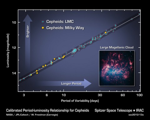 This graph illustrates the Cepheid period-luminosity relationship, which scientists use to calculate the size, age and expansion rate of the universe. The data shown are from NASA's Spitzer Space Telescope, which has made one of the most precise measurements yet of the universe's expansion rate by recalculating the distance to pulsating stars called Cepheids. (Image credit: NASA/JPL-Caltech/Carnegie)