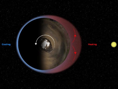 This diagram illustrates Mars' "thermal tides," a weather phenomenon responsible for large, daily variations in pressure at the Martian surface. Sunlight heats the surface and atmosphere on the day side of the planet, causing air to expand upwards. (Image credit: NASA/JPL-Caltech/Ashima Research/SWRI)