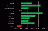 S&P Sector Performance (YTD) – 11/9/2012