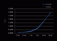 Treasury Yield Curve – 11/2/2012