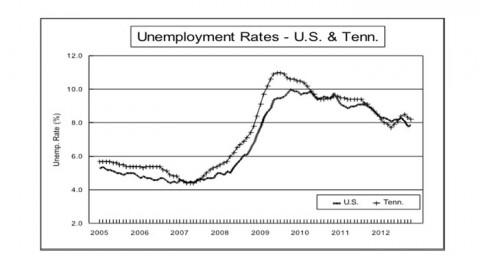 Tennessee Unemployment Graph