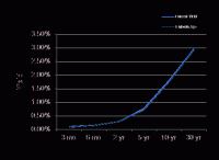 Treasury Yield Curve – 12/7/2012