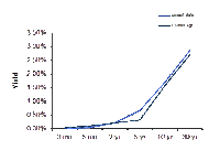 Treasury Yield Curve – 12/14/2012