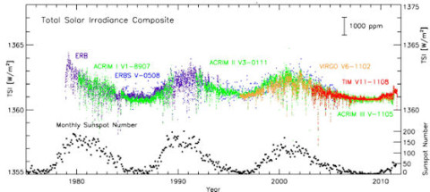 Space-borne measurements of the total solar irradiance (TSI) show ~0.1 percent variations with solar activity on 11-year and shorter timescales. These data have been corrected for calibration offsets between the various instruments used to measure TSI. (SOURCE: Courtesy of Greg Kopp, University of Colorado.)