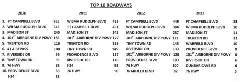 Top 10 Roadways for Crashes in Clarksville, TN.