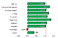 S&P Sector Performance (YTD) – 01/18/2013