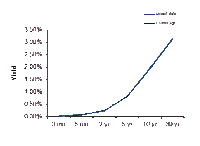 Treasury Yield Curve – 02/01/2013