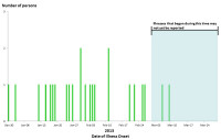 Persons infected with the outbreak strain of E. coli O121, by date of illness onset*