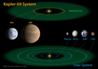 Kepler-69 and the Solar System – The diagram compares the planets of the inner solar system to Kepler-69, a two-planet system about 2,700 light-years from Earth in the constellation Cygnus. (Credit: NASA/Ames/JPL-Caltech)