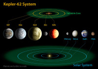 Kepler-62 and the Solar System – The diagram compares the planets of the inner solar system to Kepler-62, a five-planet system about 1,200 light-years from Earth in the constellation Lyra. (Credit: NASA/Ames/JPL-Caltech)