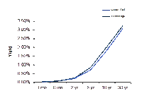 Treasury Yield Curve – 04/12/2013