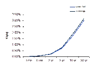 Treasury Yield Curve – 04/26/2013