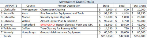 2013 TDOT Aeronautics Grant Detals