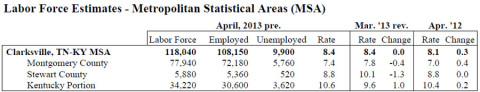 Clarksville-Montgomery County Unemployment April 2013